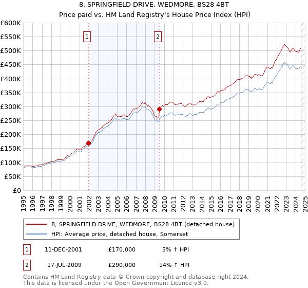 8, SPRINGFIELD DRIVE, WEDMORE, BS28 4BT: Price paid vs HM Land Registry's House Price Index