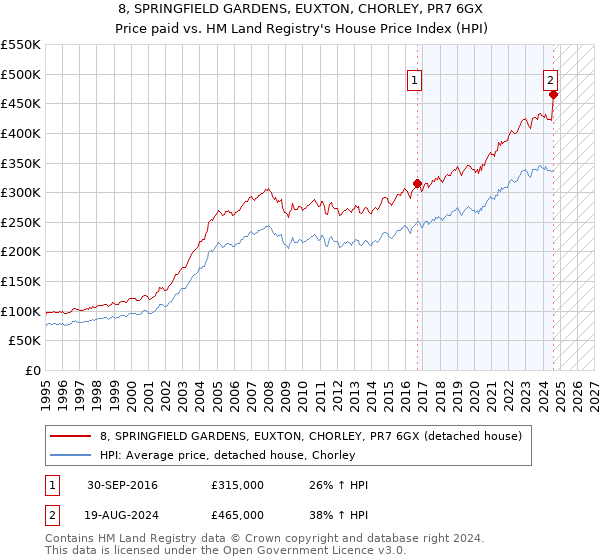 8, SPRINGFIELD GARDENS, EUXTON, CHORLEY, PR7 6GX: Price paid vs HM Land Registry's House Price Index