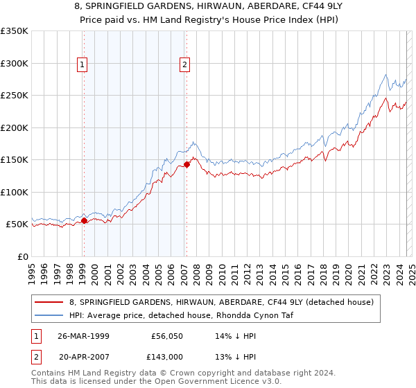 8, SPRINGFIELD GARDENS, HIRWAUN, ABERDARE, CF44 9LY: Price paid vs HM Land Registry's House Price Index