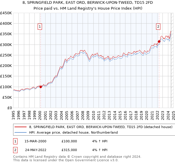 8, SPRINGFIELD PARK, EAST ORD, BERWICK-UPON-TWEED, TD15 2FD: Price paid vs HM Land Registry's House Price Index