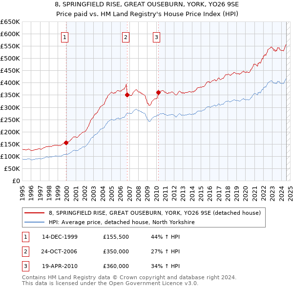 8, SPRINGFIELD RISE, GREAT OUSEBURN, YORK, YO26 9SE: Price paid vs HM Land Registry's House Price Index