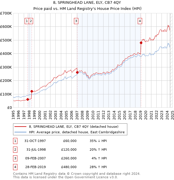 8, SPRINGHEAD LANE, ELY, CB7 4QY: Price paid vs HM Land Registry's House Price Index