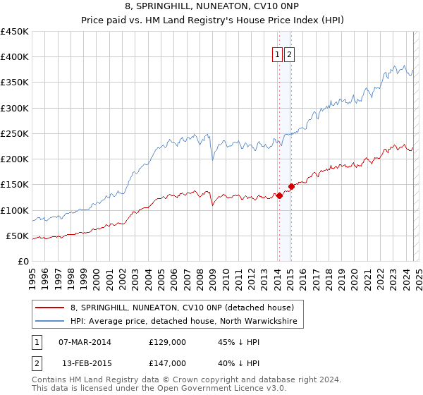 8, SPRINGHILL, NUNEATON, CV10 0NP: Price paid vs HM Land Registry's House Price Index