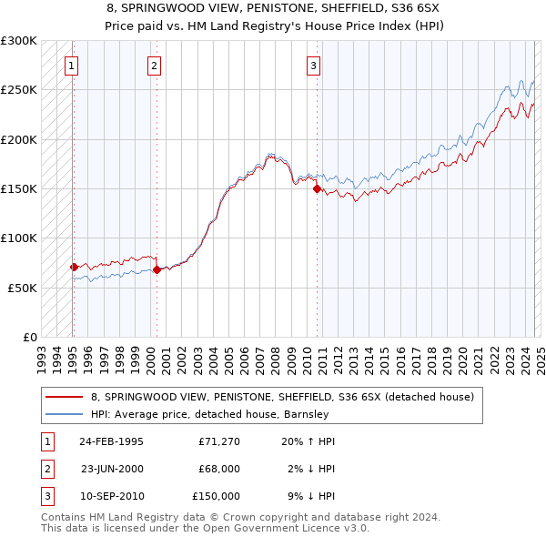 8, SPRINGWOOD VIEW, PENISTONE, SHEFFIELD, S36 6SX: Price paid vs HM Land Registry's House Price Index