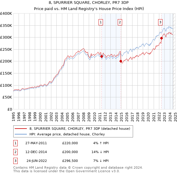 8, SPURRIER SQUARE, CHORLEY, PR7 3DP: Price paid vs HM Land Registry's House Price Index