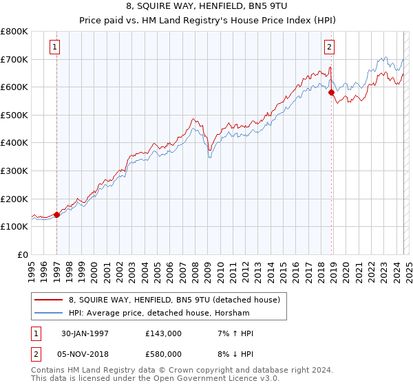 8, SQUIRE WAY, HENFIELD, BN5 9TU: Price paid vs HM Land Registry's House Price Index