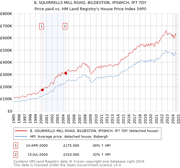 8, SQUIRRELLS MILL ROAD, BILDESTON, IPSWICH, IP7 7DY: Price paid vs HM Land Registry's House Price Index