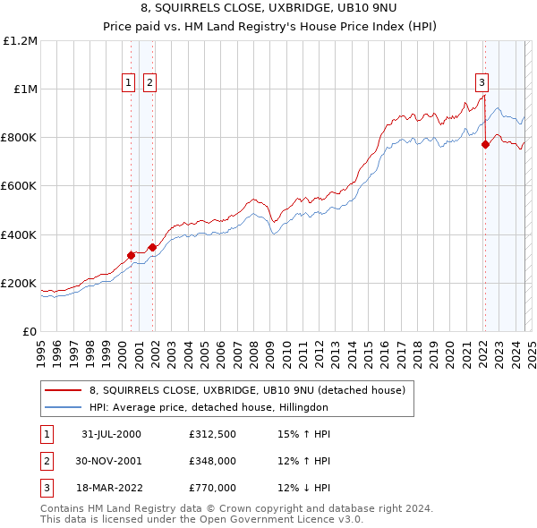 8, SQUIRRELS CLOSE, UXBRIDGE, UB10 9NU: Price paid vs HM Land Registry's House Price Index