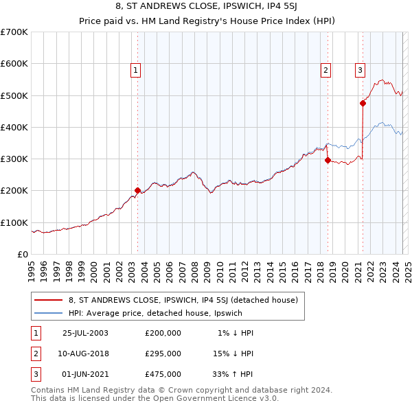 8, ST ANDREWS CLOSE, IPSWICH, IP4 5SJ: Price paid vs HM Land Registry's House Price Index