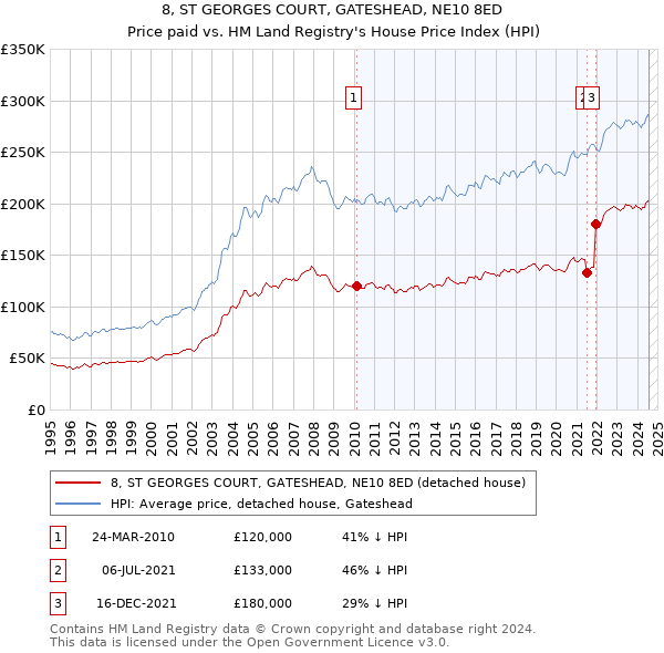 8, ST GEORGES COURT, GATESHEAD, NE10 8ED: Price paid vs HM Land Registry's House Price Index