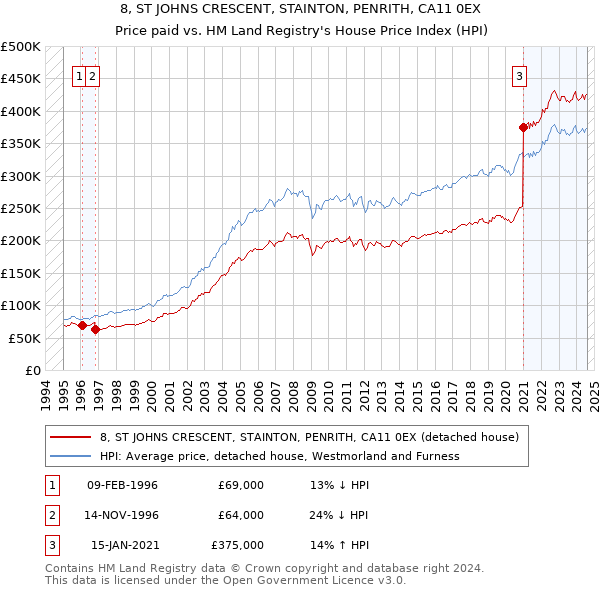 8, ST JOHNS CRESCENT, STAINTON, PENRITH, CA11 0EX: Price paid vs HM Land Registry's House Price Index