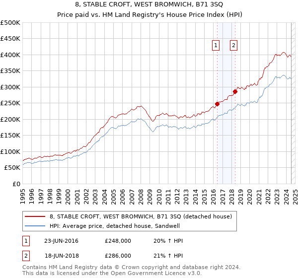 8, STABLE CROFT, WEST BROMWICH, B71 3SQ: Price paid vs HM Land Registry's House Price Index