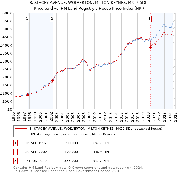 8, STACEY AVENUE, WOLVERTON, MILTON KEYNES, MK12 5DL: Price paid vs HM Land Registry's House Price Index