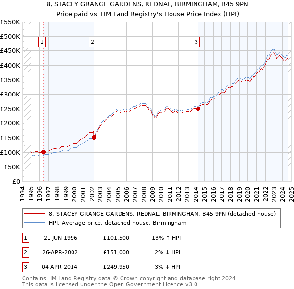 8, STACEY GRANGE GARDENS, REDNAL, BIRMINGHAM, B45 9PN: Price paid vs HM Land Registry's House Price Index