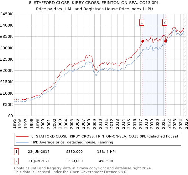 8, STAFFORD CLOSE, KIRBY CROSS, FRINTON-ON-SEA, CO13 0PL: Price paid vs HM Land Registry's House Price Index