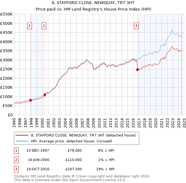 8, STAFFORD CLOSE, NEWQUAY, TR7 3HT: Price paid vs HM Land Registry's House Price Index