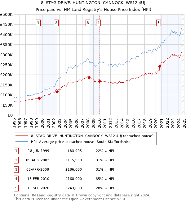 8, STAG DRIVE, HUNTINGTON, CANNOCK, WS12 4UJ: Price paid vs HM Land Registry's House Price Index