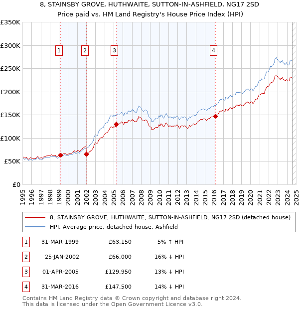 8, STAINSBY GROVE, HUTHWAITE, SUTTON-IN-ASHFIELD, NG17 2SD: Price paid vs HM Land Registry's House Price Index