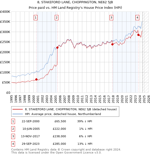 8, STAKEFORD LANE, CHOPPINGTON, NE62 5JB: Price paid vs HM Land Registry's House Price Index