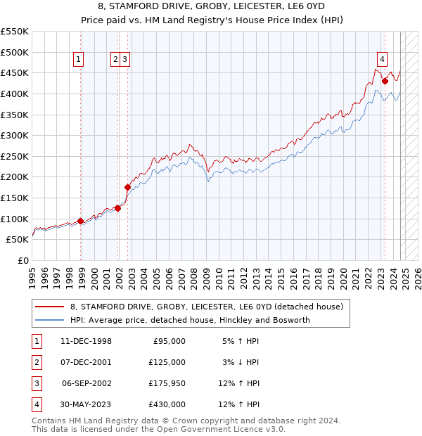 8, STAMFORD DRIVE, GROBY, LEICESTER, LE6 0YD: Price paid vs HM Land Registry's House Price Index