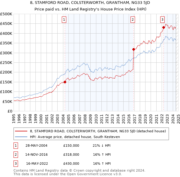 8, STAMFORD ROAD, COLSTERWORTH, GRANTHAM, NG33 5JD: Price paid vs HM Land Registry's House Price Index