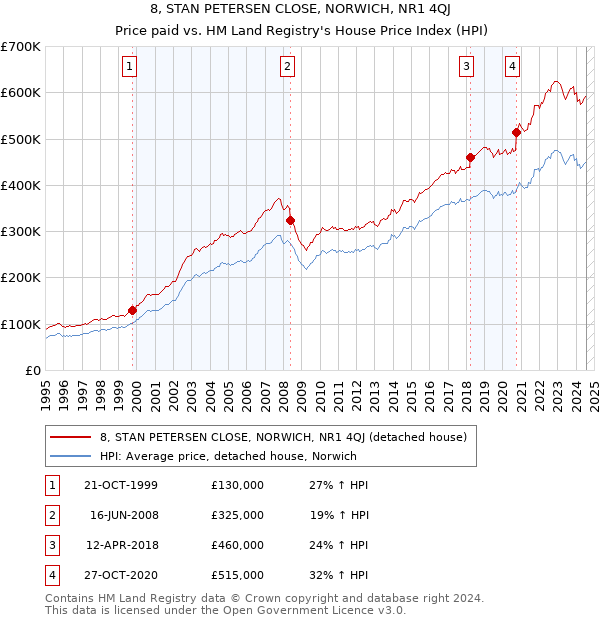 8, STAN PETERSEN CLOSE, NORWICH, NR1 4QJ: Price paid vs HM Land Registry's House Price Index