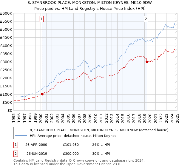 8, STANBROOK PLACE, MONKSTON, MILTON KEYNES, MK10 9DW: Price paid vs HM Land Registry's House Price Index