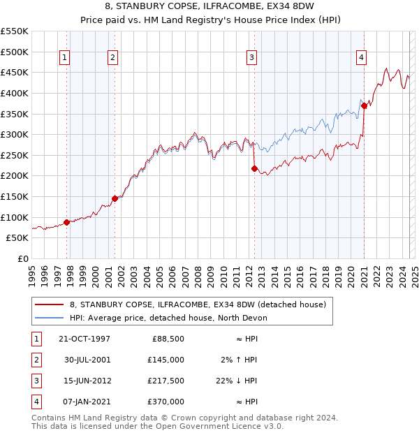 8, STANBURY COPSE, ILFRACOMBE, EX34 8DW: Price paid vs HM Land Registry's House Price Index