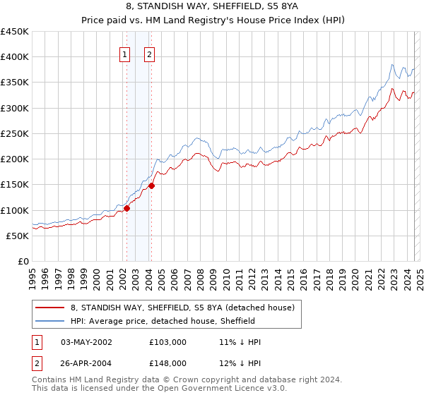 8, STANDISH WAY, SHEFFIELD, S5 8YA: Price paid vs HM Land Registry's House Price Index