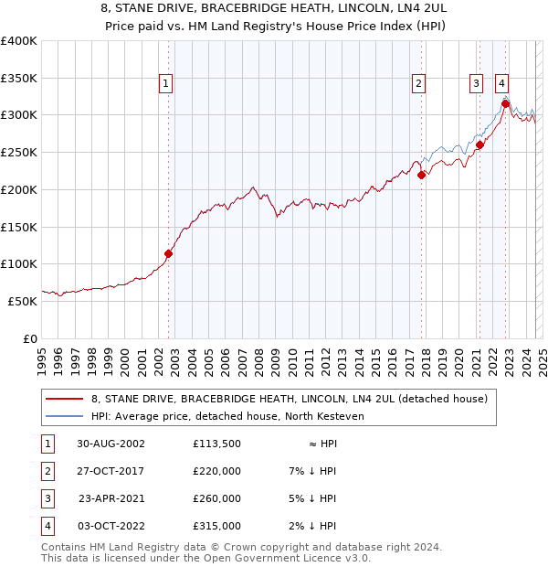 8, STANE DRIVE, BRACEBRIDGE HEATH, LINCOLN, LN4 2UL: Price paid vs HM Land Registry's House Price Index