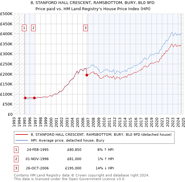 8, STANFORD HALL CRESCENT, RAMSBOTTOM, BURY, BL0 9FD: Price paid vs HM Land Registry's House Price Index