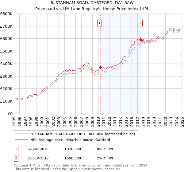 8, STANHAM ROAD, DARTFORD, DA1 3AW: Price paid vs HM Land Registry's House Price Index