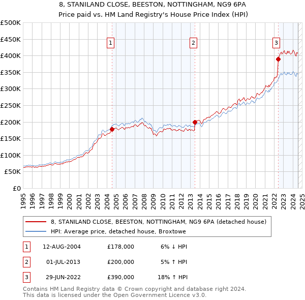 8, STANILAND CLOSE, BEESTON, NOTTINGHAM, NG9 6PA: Price paid vs HM Land Registry's House Price Index