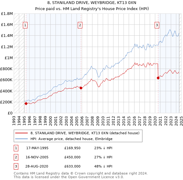 8, STANILAND DRIVE, WEYBRIDGE, KT13 0XN: Price paid vs HM Land Registry's House Price Index