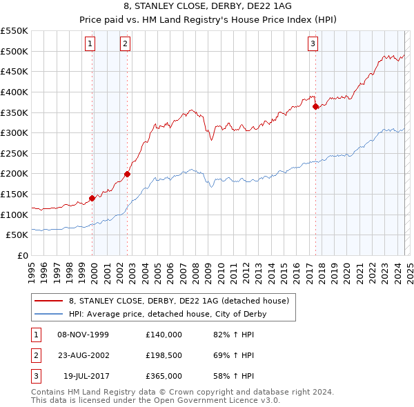 8, STANLEY CLOSE, DERBY, DE22 1AG: Price paid vs HM Land Registry's House Price Index