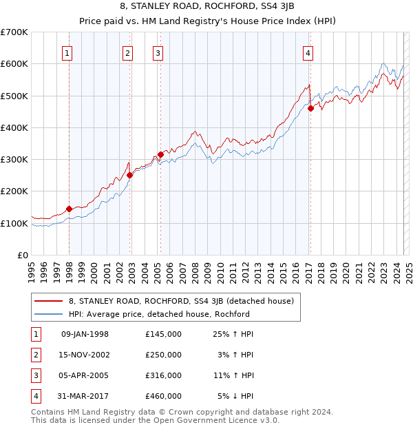 8, STANLEY ROAD, ROCHFORD, SS4 3JB: Price paid vs HM Land Registry's House Price Index