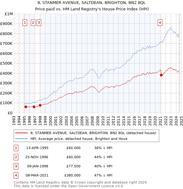 8, STANMER AVENUE, SALTDEAN, BRIGHTON, BN2 8QL: Price paid vs HM Land Registry's House Price Index