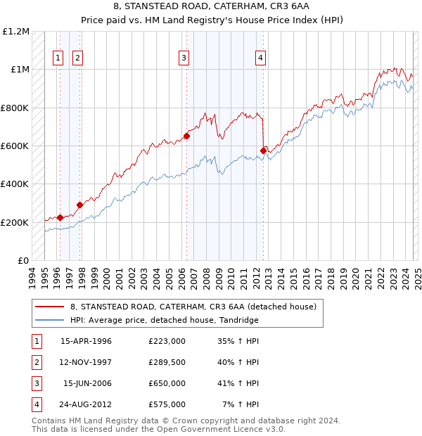 8, STANSTEAD ROAD, CATERHAM, CR3 6AA: Price paid vs HM Land Registry's House Price Index