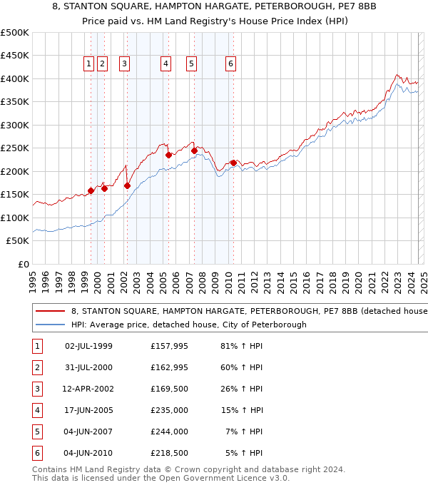 8, STANTON SQUARE, HAMPTON HARGATE, PETERBOROUGH, PE7 8BB: Price paid vs HM Land Registry's House Price Index