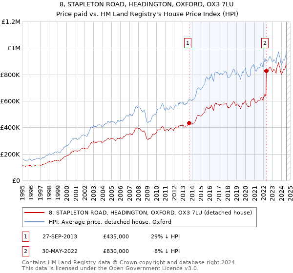 8, STAPLETON ROAD, HEADINGTON, OXFORD, OX3 7LU: Price paid vs HM Land Registry's House Price Index