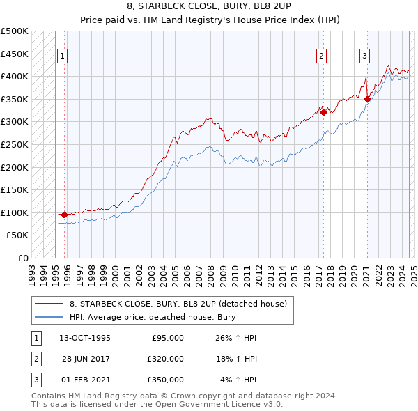 8, STARBECK CLOSE, BURY, BL8 2UP: Price paid vs HM Land Registry's House Price Index