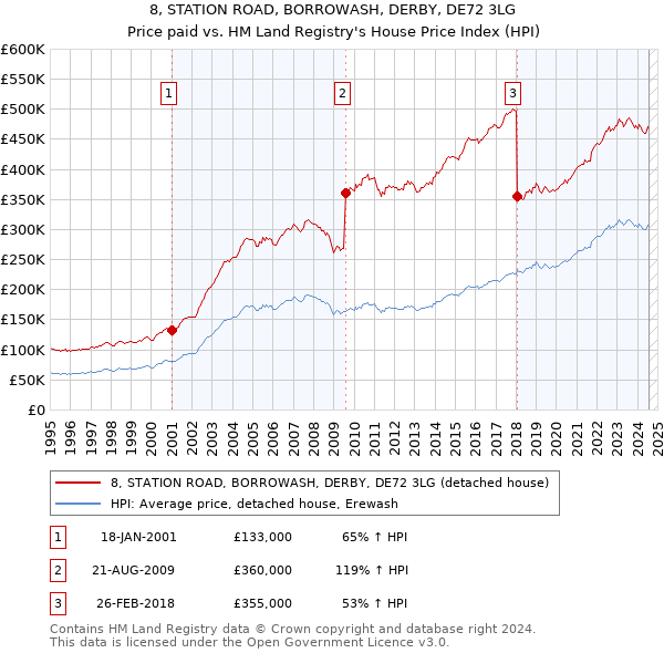 8, STATION ROAD, BORROWASH, DERBY, DE72 3LG: Price paid vs HM Land Registry's House Price Index