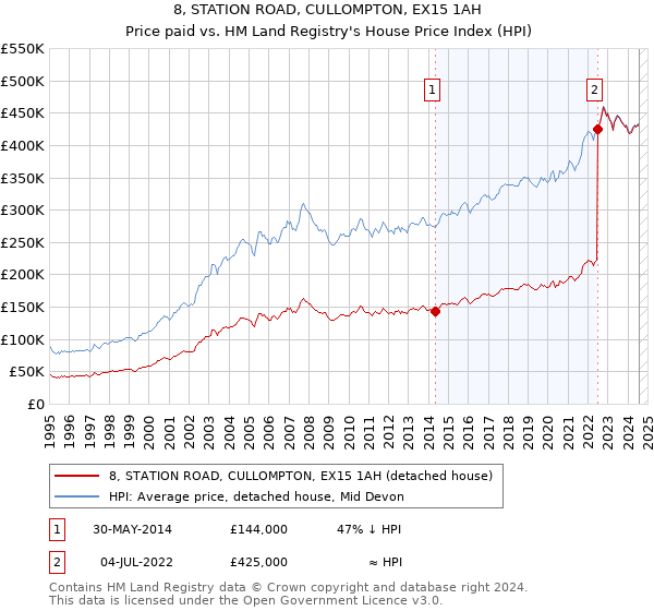 8, STATION ROAD, CULLOMPTON, EX15 1AH: Price paid vs HM Land Registry's House Price Index