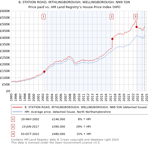 8, STATION ROAD, IRTHLINGBOROUGH, WELLINGBOROUGH, NN9 5SN: Price paid vs HM Land Registry's House Price Index