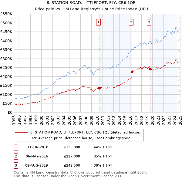 8, STATION ROAD, LITTLEPORT, ELY, CB6 1QE: Price paid vs HM Land Registry's House Price Index