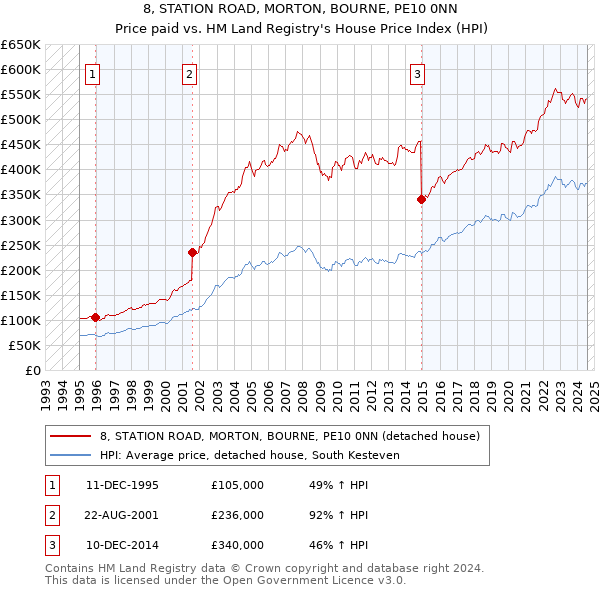 8, STATION ROAD, MORTON, BOURNE, PE10 0NN: Price paid vs HM Land Registry's House Price Index