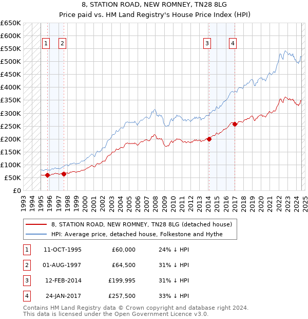 8, STATION ROAD, NEW ROMNEY, TN28 8LG: Price paid vs HM Land Registry's House Price Index