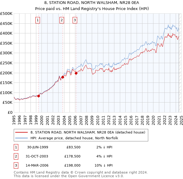 8, STATION ROAD, NORTH WALSHAM, NR28 0EA: Price paid vs HM Land Registry's House Price Index