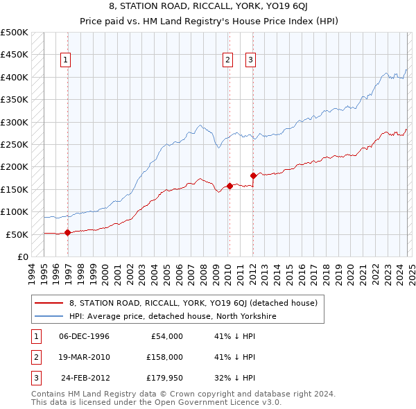 8, STATION ROAD, RICCALL, YORK, YO19 6QJ: Price paid vs HM Land Registry's House Price Index