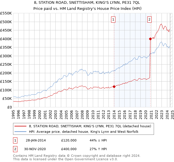 8, STATION ROAD, SNETTISHAM, KING'S LYNN, PE31 7QL: Price paid vs HM Land Registry's House Price Index